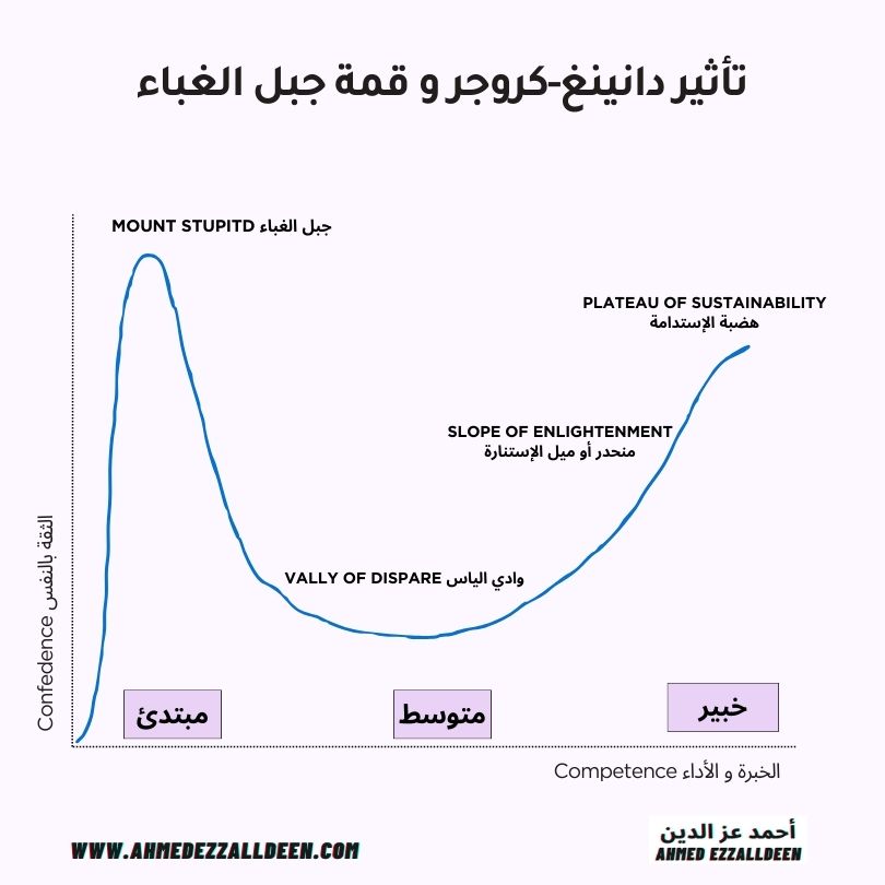 تأثير دانينغ كروجر مدونة احمد عز الدين الانحيازات المعرفية